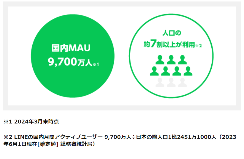LINEの圧倒的なアクティブユーザー数