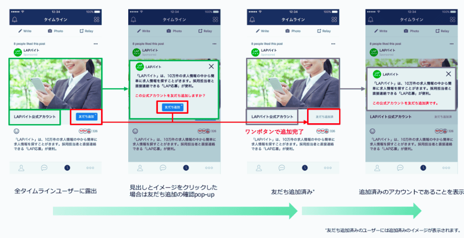 LINE広告の活用フローを説明