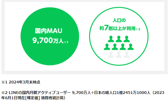 LINEは国内9,700万人のユーザーをターゲットにできる