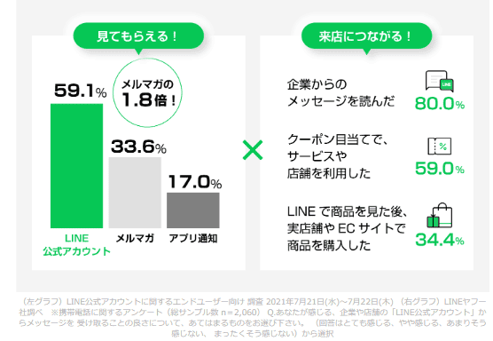 LINEはメルマガに比べてはるかにメッセージを見てもらえる