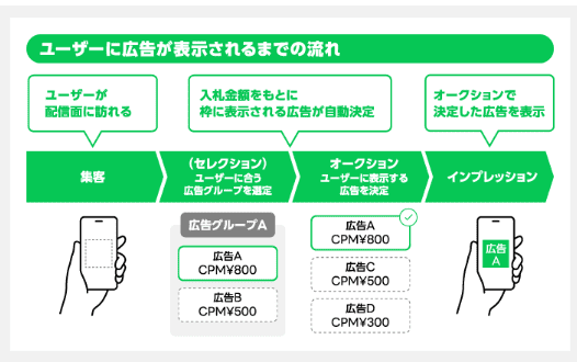 ユーザーに広告が表示させるまでの流れを解説
