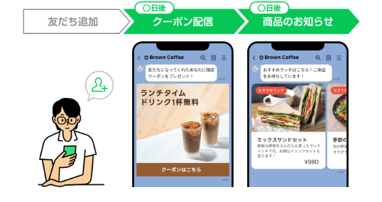 メッセージの一斉配信やステップ配信機能の流れ