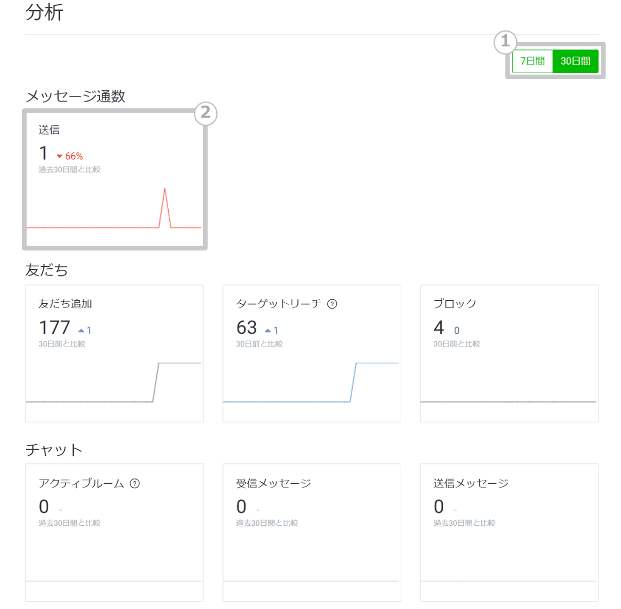 LINE公式アカウントの各項目の見方でダッシュボードに関して解説
