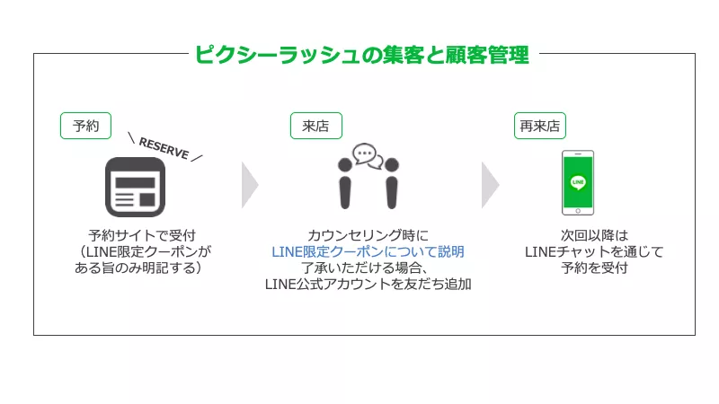 脱・予約サイトを目指すアイラッシュサロンのLINE公式アカウント活用