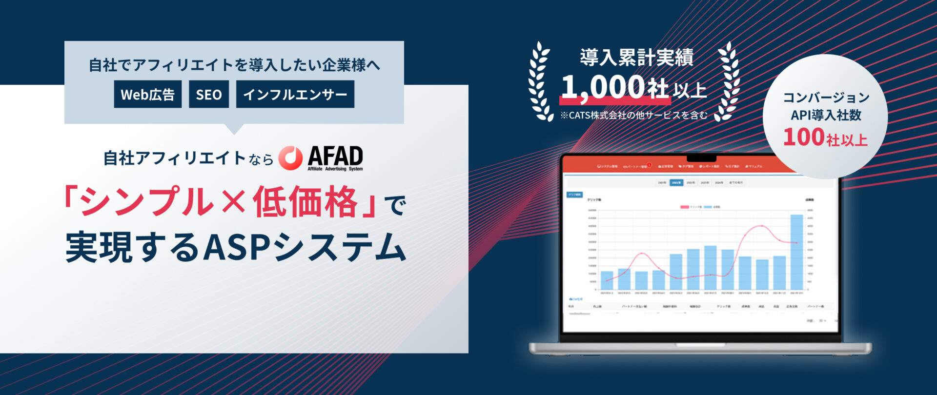 自社でアフィリエイトを導入したい企業様へ Web広告 SEO インフルエンサー 自社アフィリエイトならAFAD「シンプル×低価格」で実現するASPシステム