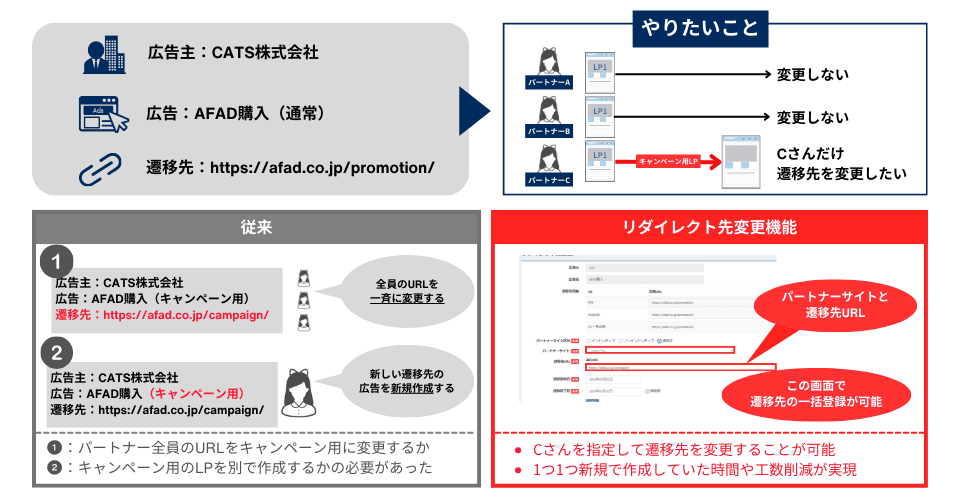 リダイレクト先変更機能の説明画像