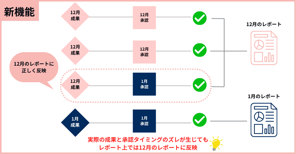 新機能:承認日バックデート機能