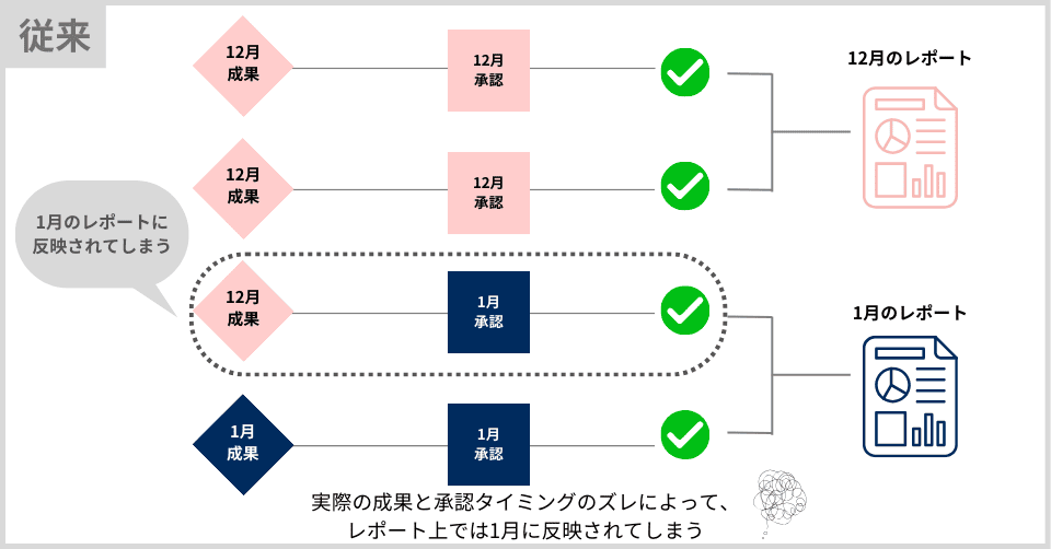 従来:承認日バックアップ機能