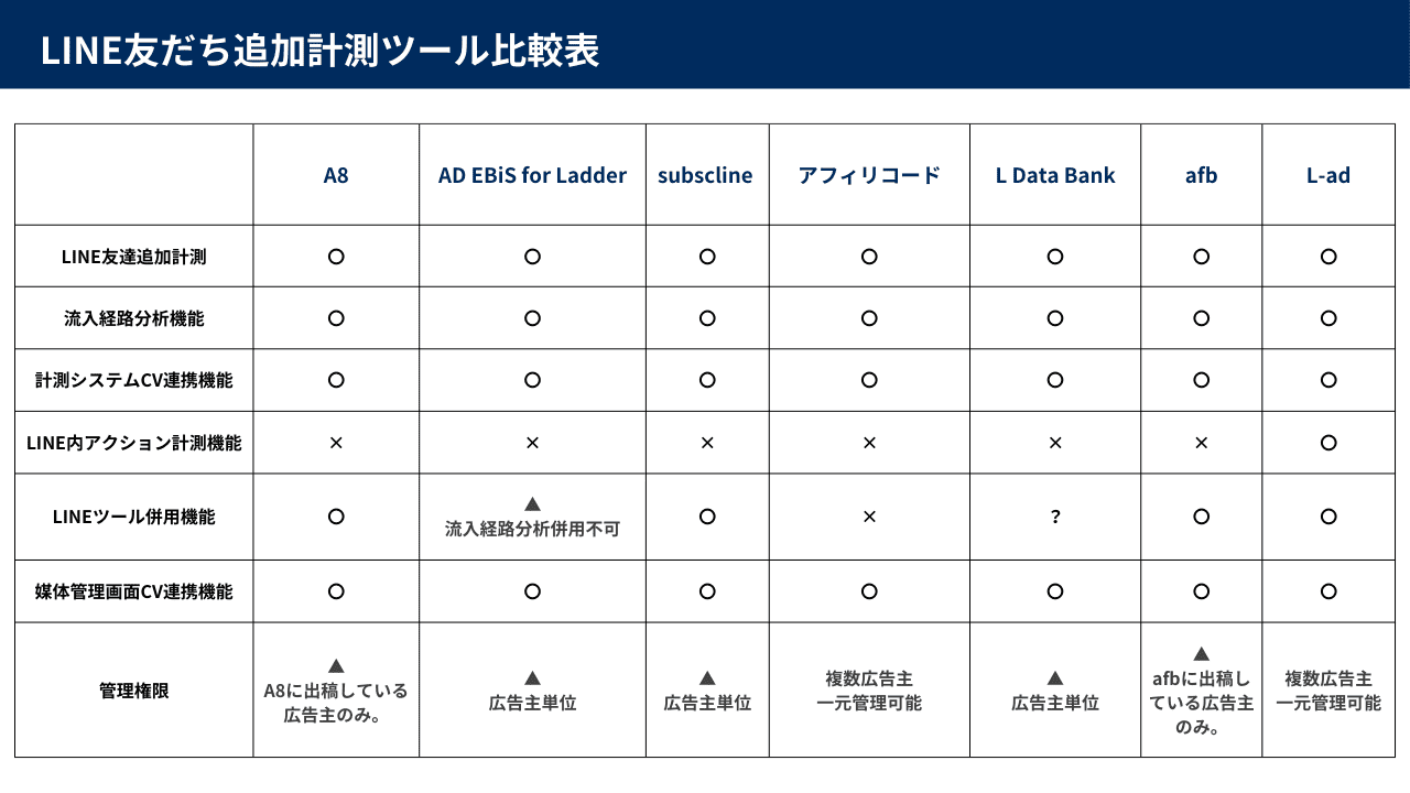 LINE友だち追加計測ツール7社比較表
