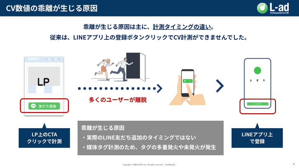 CV数値の乖離が生じる原因
